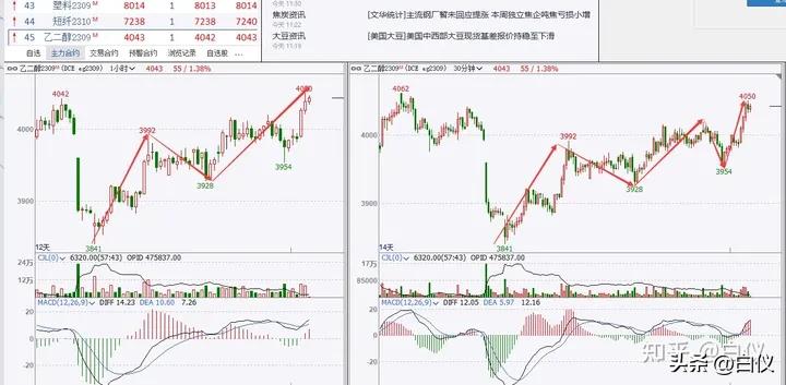 缠论操作期货感悟_商品期货缠论笔交易系统操作方法_缠论笔交易系统30分钟60分钟级别