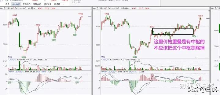 缠论操作期货感悟_缠论笔交易系统30分钟60分钟级别_商品期货缠论笔交易系统操作方法