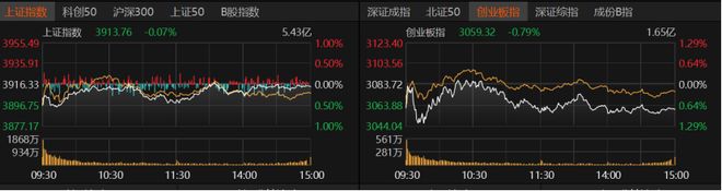 科技成长风格切换_A股市场震荡_互联网金融股票超跌