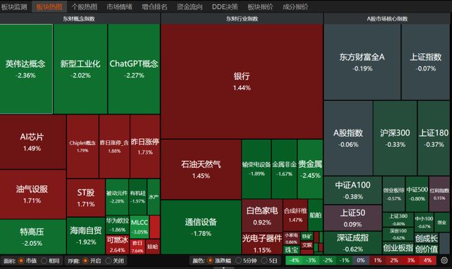 A股市场震荡_科技成长风格切换_互联网金融股票超跌
