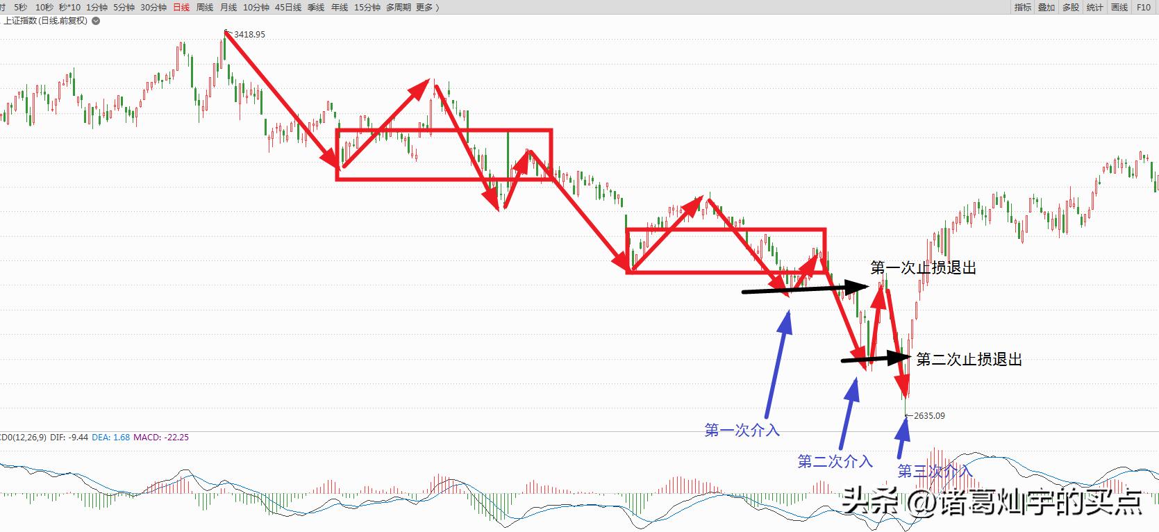 交易员成长之路_输赢关认知层次_缠论操作期货感悟