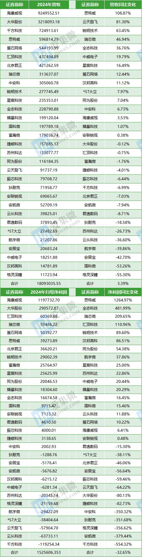 A股安防产业链企业2024年业绩分析_反恐安防板块股票_2025年Q1安防产业链企业盈利能力大幅增长