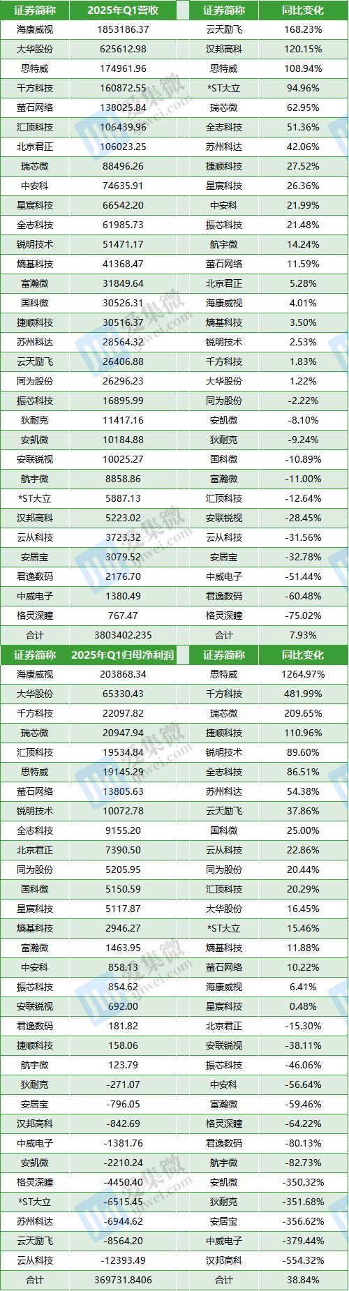 反恐安防板块股票_A股安防产业链企业2024年业绩分析_2025年Q1安防产业链企业盈利能力大幅增长