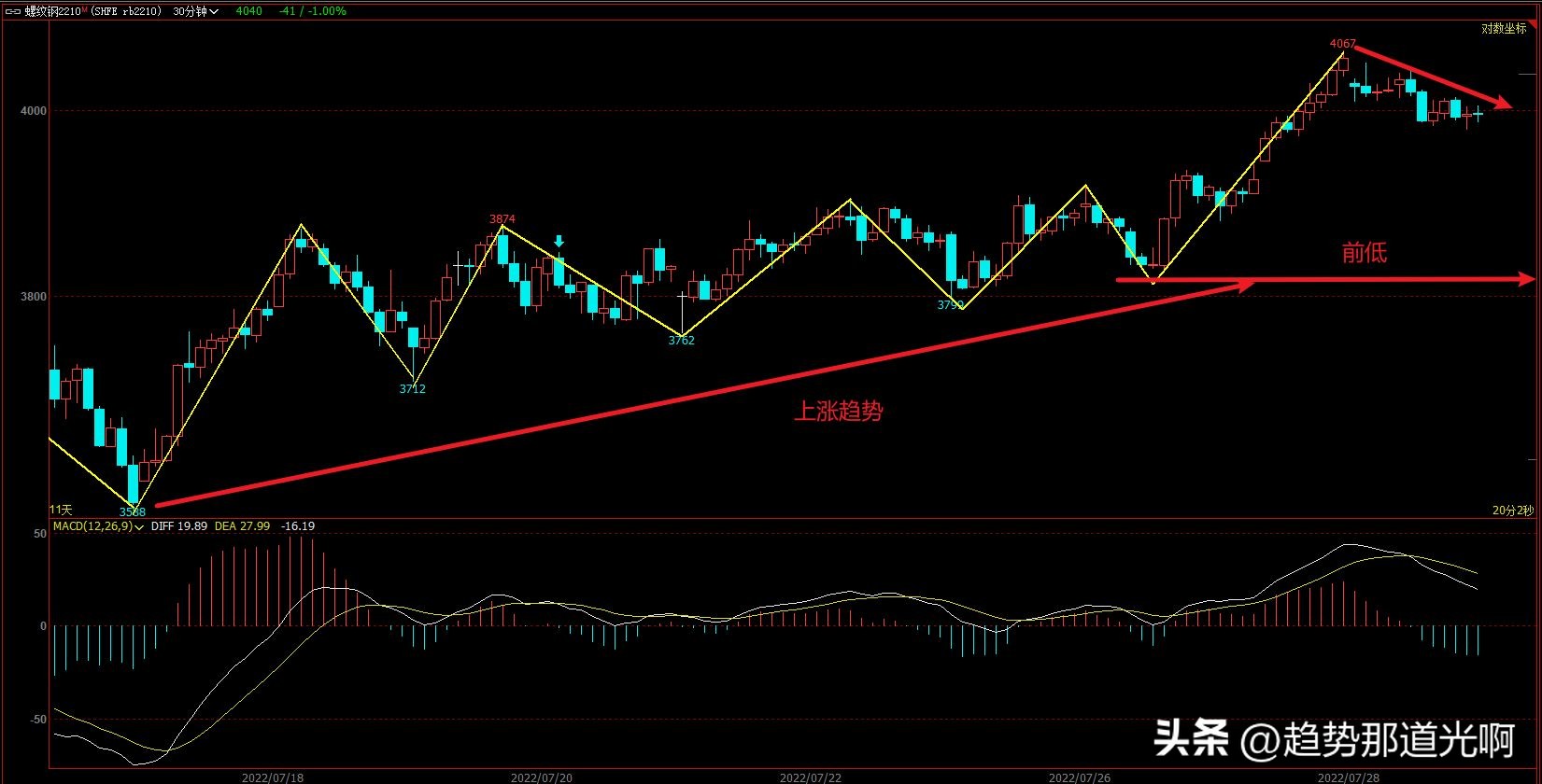 期货交易策略参数优化_道氏理论缠论MACD交易策略_交易账户头寸