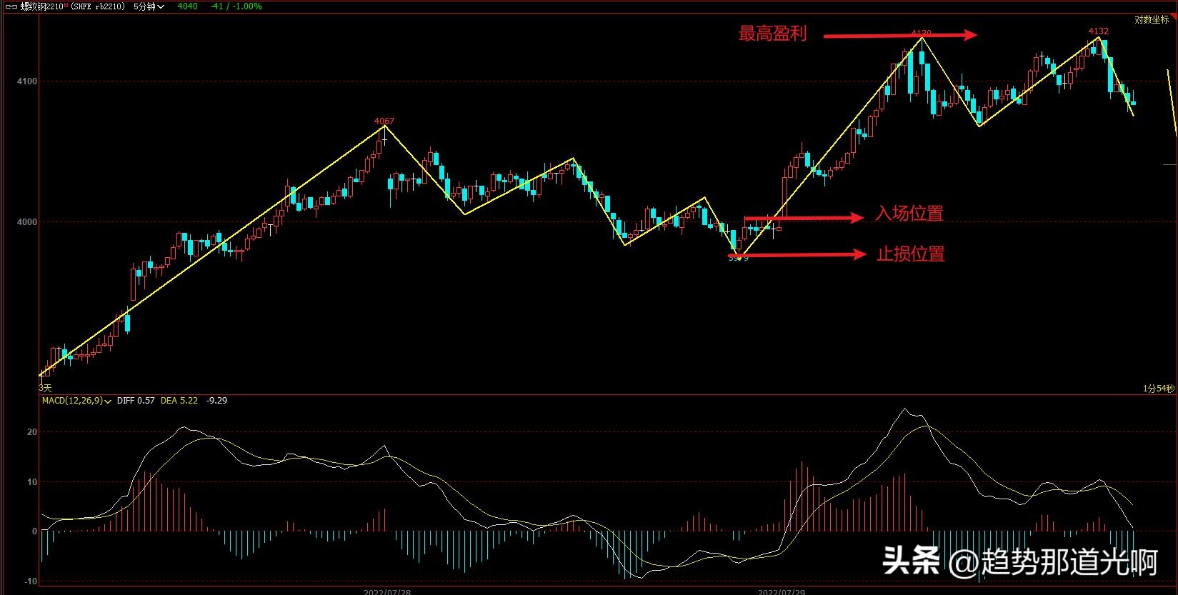 道氏理论缠论MACD交易策略_交易账户头寸_期货交易策略参数优化
