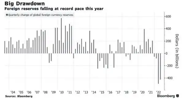 全球外汇储备下降_外汇储备准备金_强美元央行干预