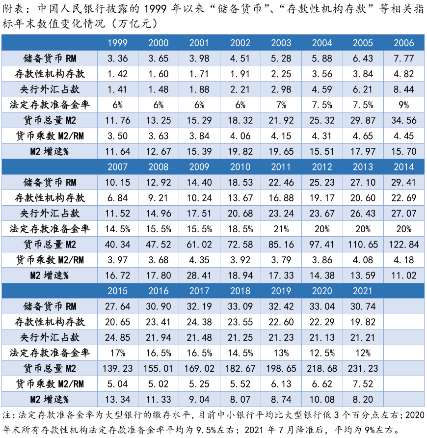 货币乘数计算方法修正_法定存款准备金计入储备货币问题_外汇储备准备金