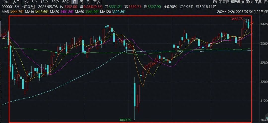 十大牛股涨幅分析_A股上半年行情走势_2025三高一低的股票