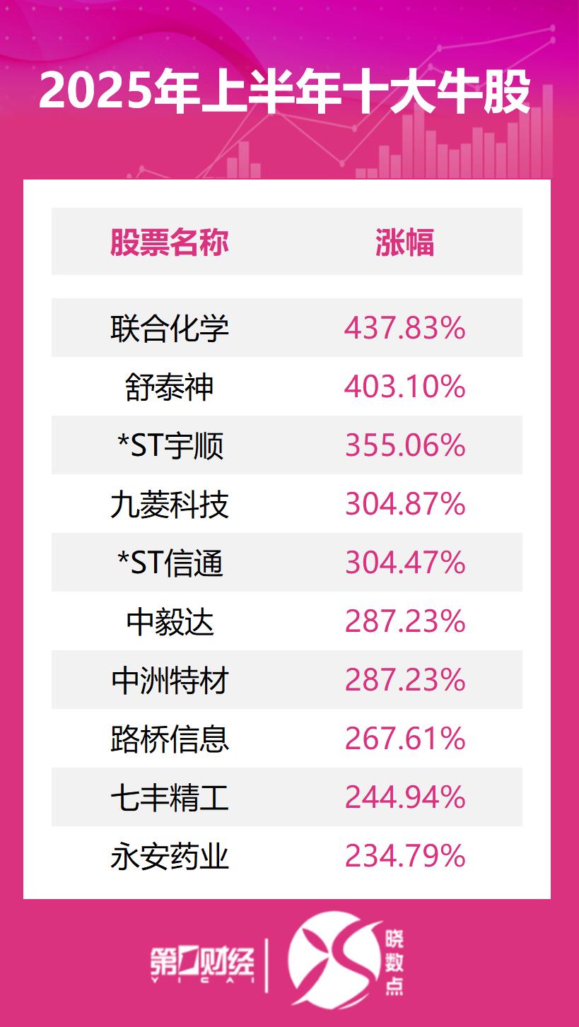 2025三高一低的股票_A股上半年行情走势_十大牛股涨幅分析