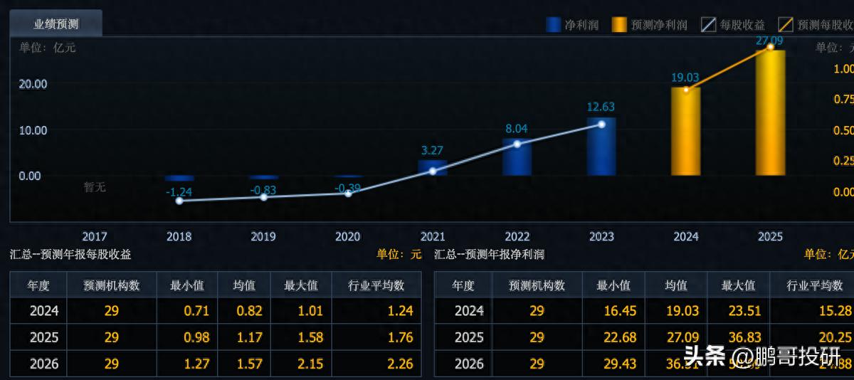2025年业绩高速增长大行业_2025三高一低的股票_A股投资者关注AI眼镜人形机器人
