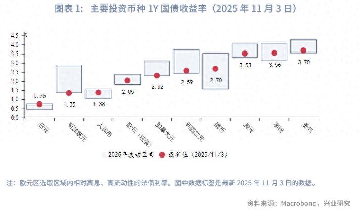 高息货币汇率择时_美元降息外币存款投资策略_单位外汇存款