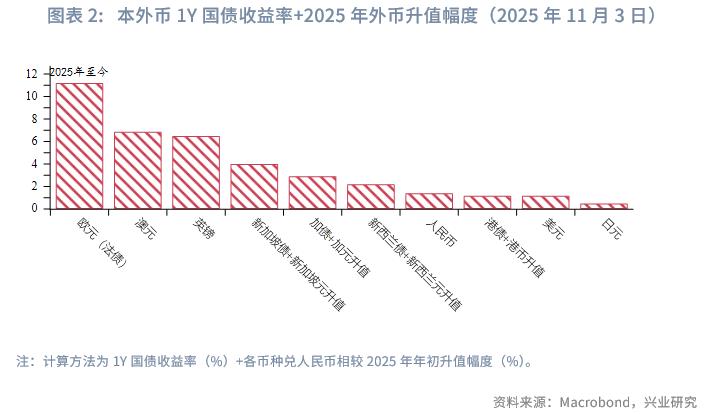 美元降息外币存款投资策略_单位外汇存款_高息货币汇率择时