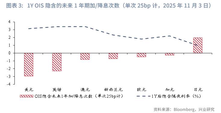 美元降息外币存款投资策略_单位外汇存款_高息货币汇率择时