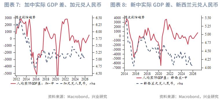 美元降息外币存款投资策略_高息货币汇率择时_单位外汇存款