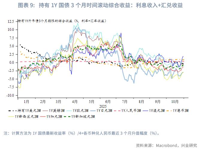 高息货币汇率择时_单位外汇存款_美元降息外币存款投资策略