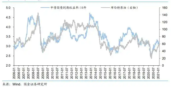 原油指数_油价上涨对金融市场影响_原油价格与利率传导机制