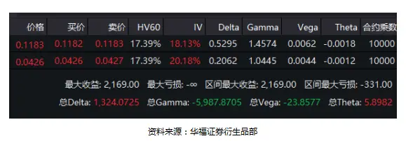 认购比率价差Delta动态对冲_偏度交易比率价差策略_期权凸性套利机会