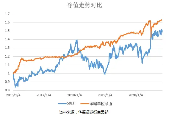 偏度交易比率价差策略_认购比率价差Delta动态对冲_期权凸性套利机会