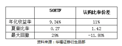 认购比率价差Delta动态对冲_偏度交易比率价差策略_期权凸性套利机会