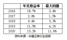 期权凸性套利机会_偏度交易比率价差策略_认购比率价差Delta动态对冲