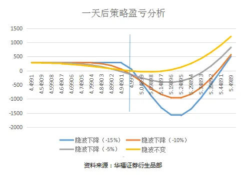 偏度交易比率价差策略_认购比率价差Delta动态对冲_期权凸性套利机会