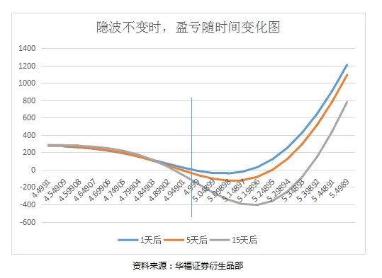 偏度交易比率价差策略_认购比率价差Delta动态对冲_期权凸性套利机会