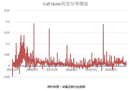 偏度交易比率价差策略_认购比率价差Delta动态对冲_期权凸性套利机会