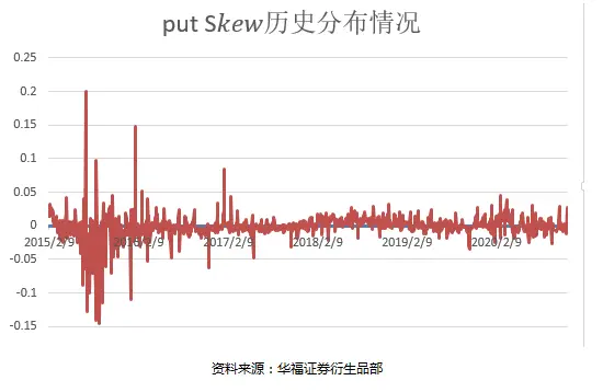 认购比率价差Delta动态对冲_偏度交易比率价差策略_期权凸性套利机会