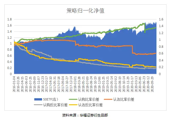 期权凸性套利机会_偏度交易比率价差策略_认购比率价差Delta动态对冲