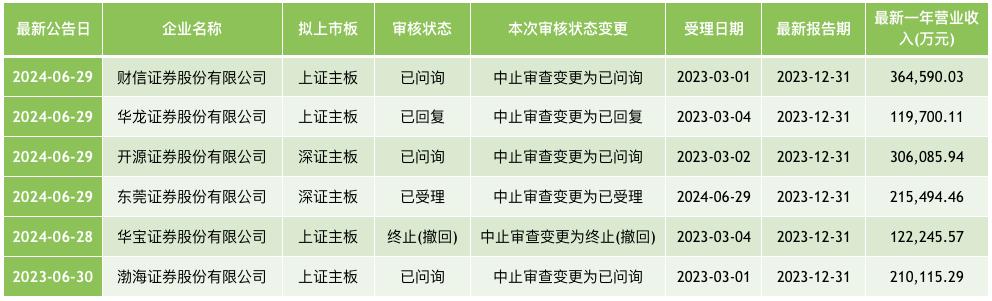 东莞证券财务数据下滑_东莞证券IPO审核恢复_东莞证券2025掌证宝
