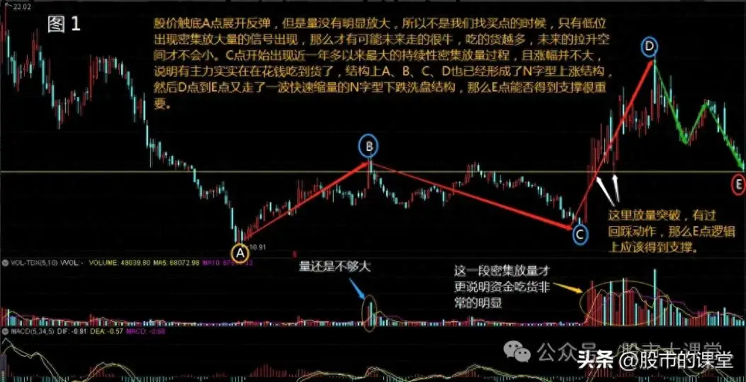 低位放量上涨信号_低位放量上涨解读_股票低位放量换手率高