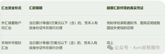 Ken叔税服你, 中国银行怎样进行境外汇款？