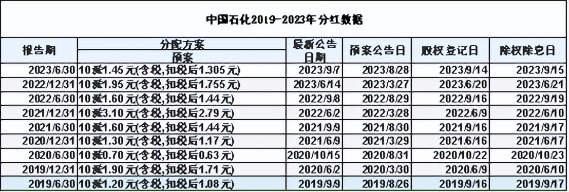 中国石油年度分红中期分红_中国石油 股票分红_中国石化股票股息率