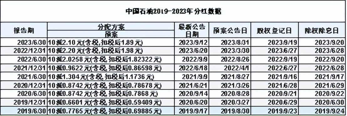 中国石化股票股息率_中国石油年度分红中期分红_中国石油 股票分红