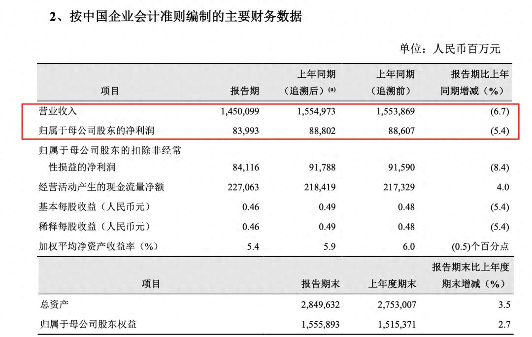 中国石油2023年经营情况分析_中国石油 股票分红_中国石油上半年业绩报告
