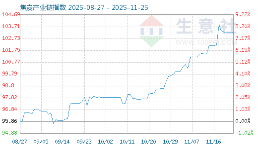 生意社焦炭产业链指数_焦炭 期货什么时间交易_生意社炼焦煤价格行情