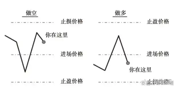 外汇交易 资金管理_2%交易法则_风险报酬率