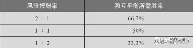 外汇交易 资金管理_2%交易法则_风险报酬率