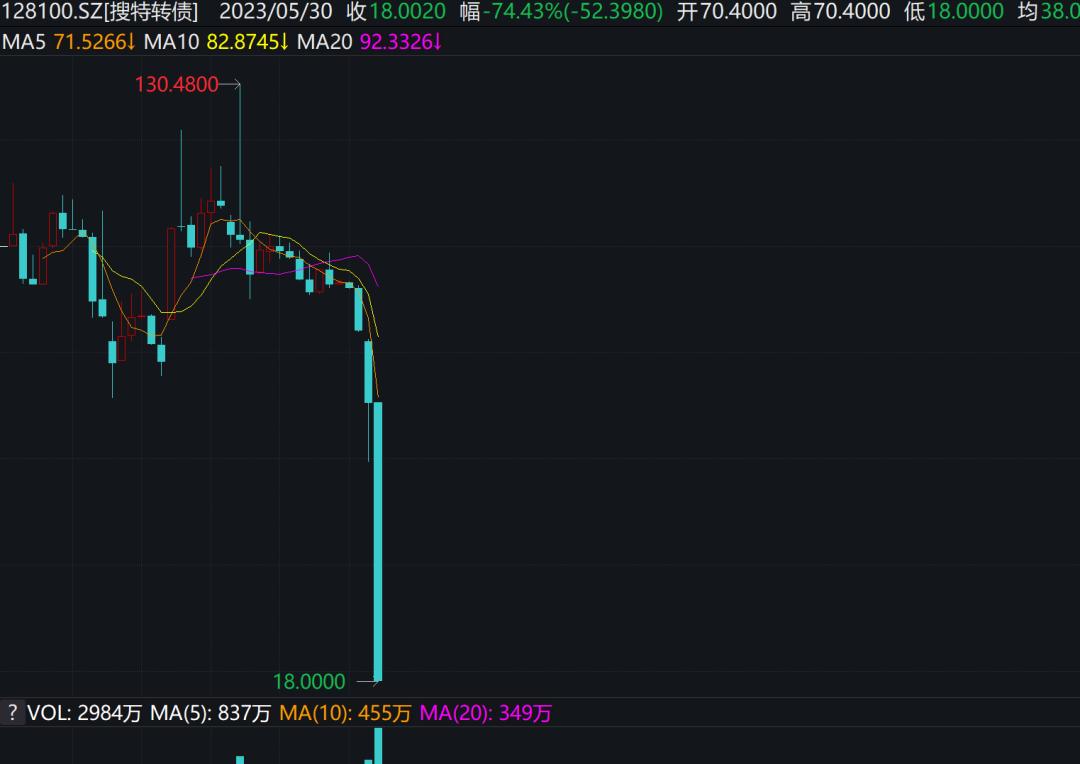 股票停盘多久_搜特转债退市原因_首只强制退市可转债