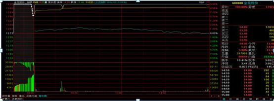 股票如何撤单_集合竞价技巧_集合竞价试盘