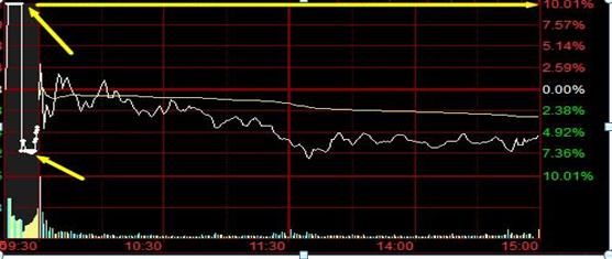 集合竞价试盘_集合竞价技巧_股票如何撤单