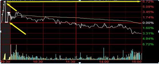 集合竞价试盘_集合竞价技巧_股票如何撤单