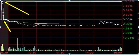 集合竞价技巧_集合竞价试盘_股票如何撤单