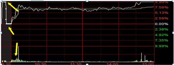 股票如何撤单_集合竞价技巧_集合竞价试盘