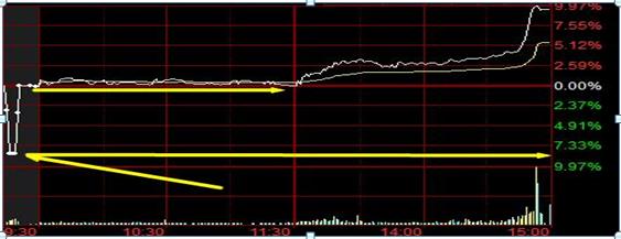 集合竞价试盘_股票如何撤单_集合竞价技巧