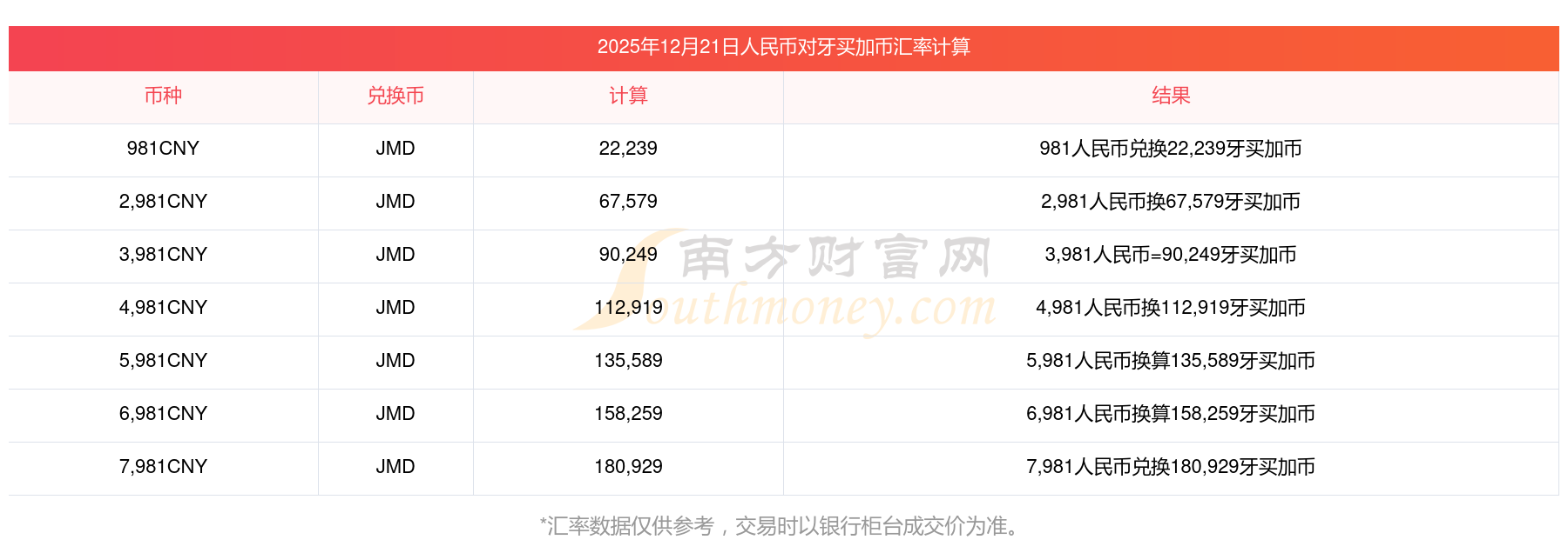 人民币兑换牙买加币汇率查询_支付宝汇率换算路径_网站实时 外汇牌价 模板