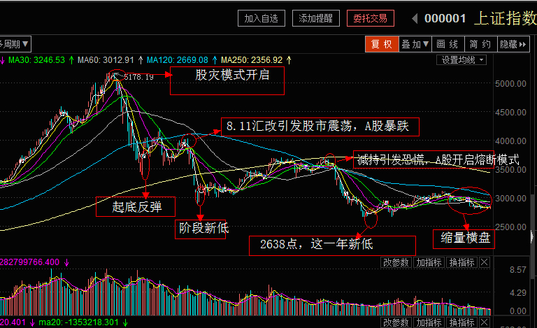 2015年股灾 A股散户关灯吃面 股灾后A股开户数变化_15年股票最高点