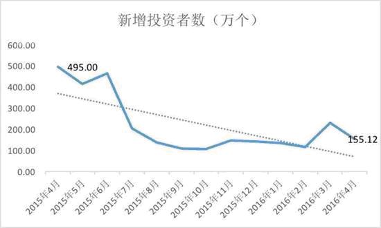 15年股票最高点_2015年股灾 A股散户关灯吃面 股灾后A股开户数变化
