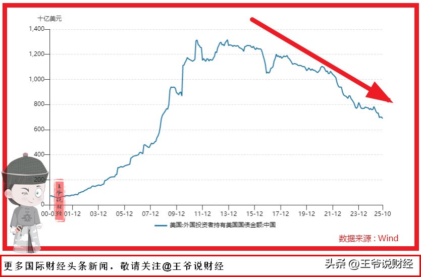 外汇储备降低_中国减持美债_美债持仓跌破7000亿美元