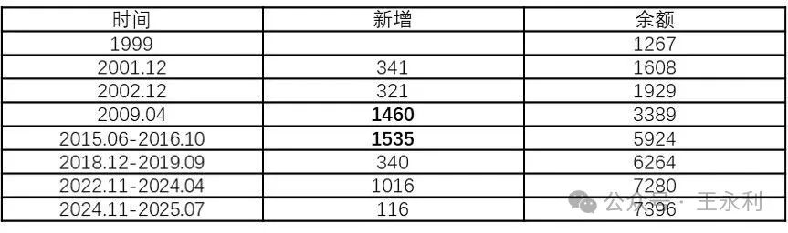 央行外汇储备变化分析_国家外汇储备规模管控_外汇储备降低